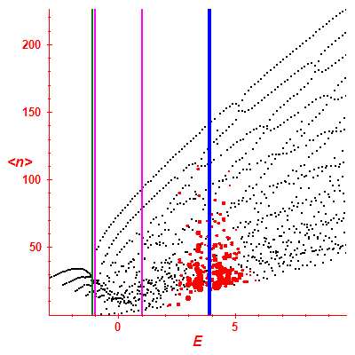 Peres lattice <N>